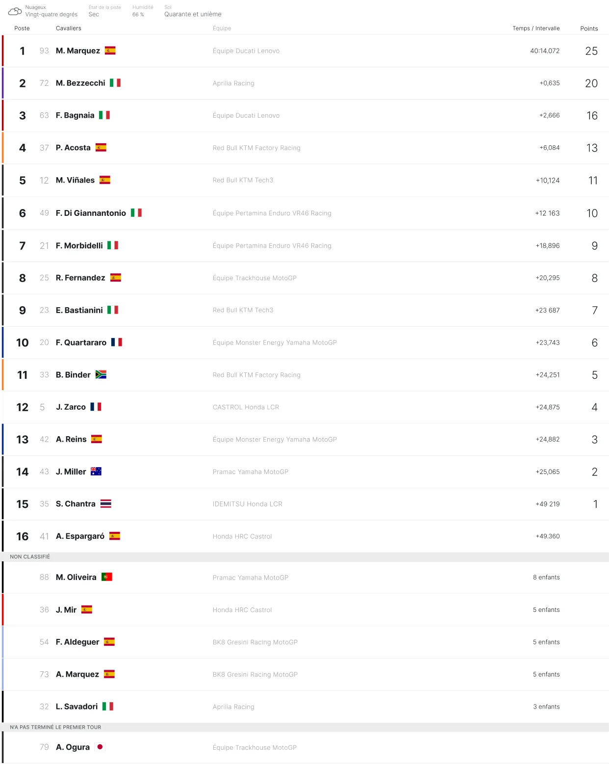 Classement des résultats des courses de MotoGP indiquant le classement des pilotes, les temps au tour, les équipes et les points, avec des pilotes de premier plan comme Marc Márquez en tête du classement.
